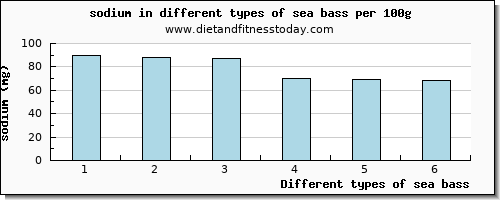 sea bass sodium per 100g